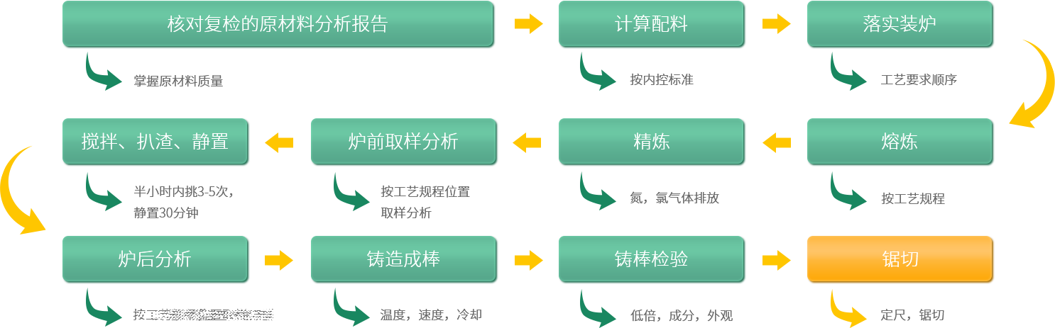 鋁型材定制開模鋁型材生產熔鑄流程圖