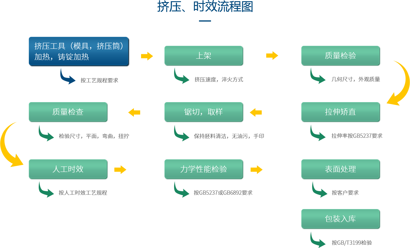 鋁型材定制開模鋁型材生產擠壓&時效流程圖