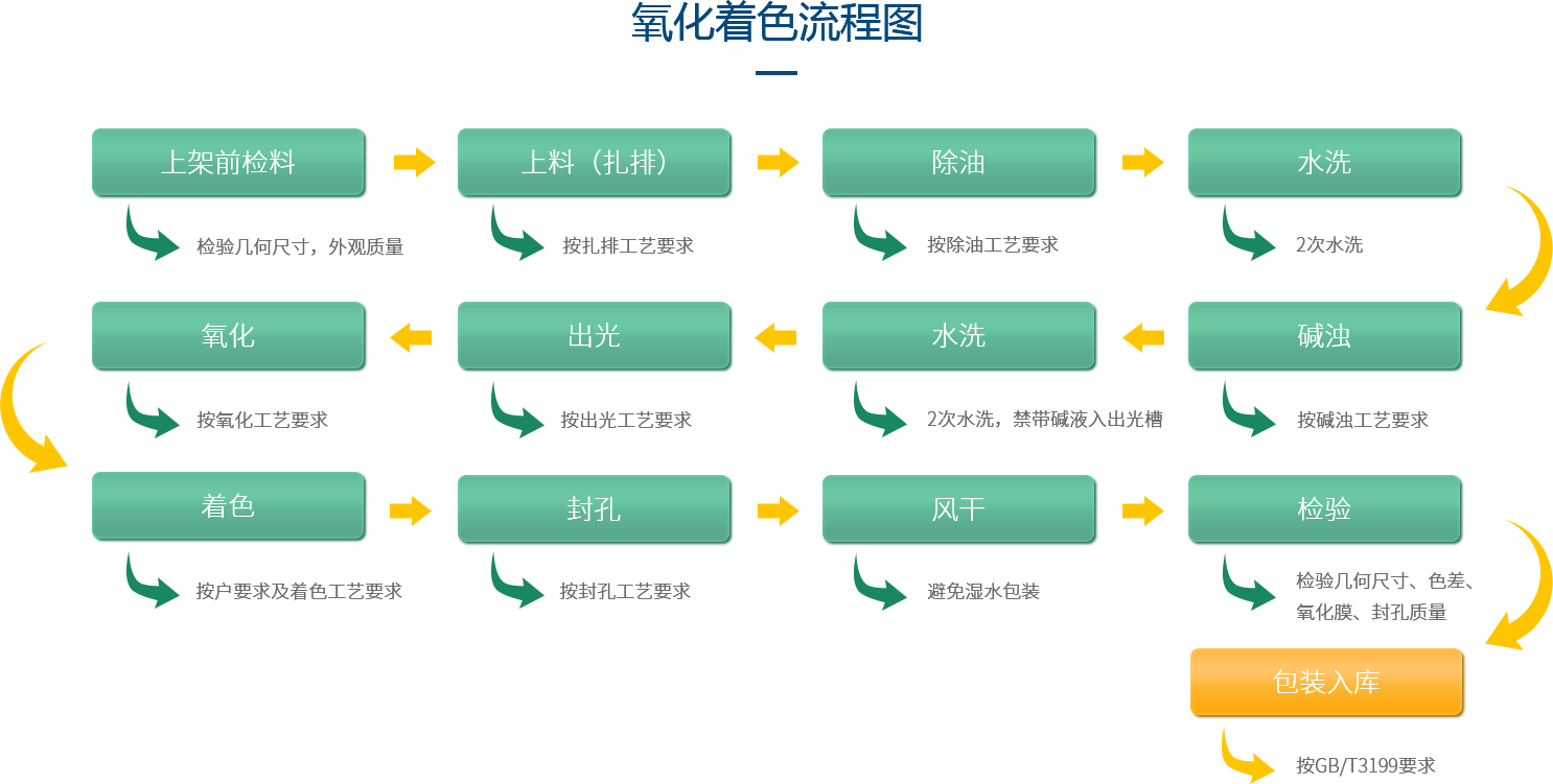 鋁型材定制開模鋁型材生產氧化著色流程圖