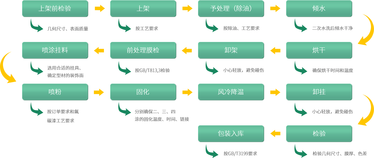 鋁型材定制開模鋁型材生產氟碳漆噴涂流程圖